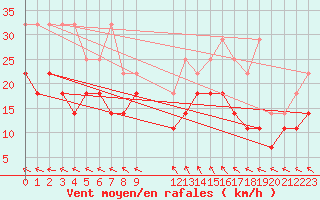 Courbe de la force du vent pour Koksijde (Be)