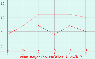 Courbe de la force du vent pour Nordkoster