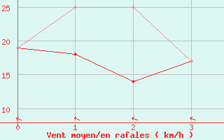 Courbe de la force du vent pour Port Menier, Que.