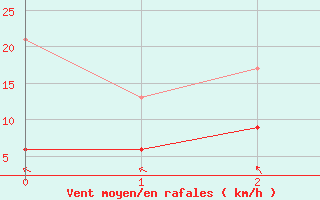 Courbe de la force du vent pour Rouvres-en-Wovre (55)