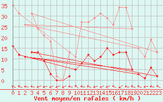 Courbe de la force du vent pour Trgueux (22)