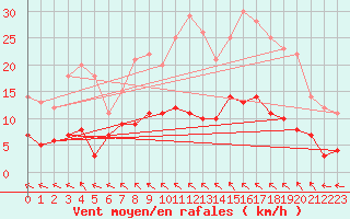 Courbe de la force du vent pour Buresjoen