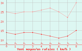 Courbe de la force du vent pour Tomtabacken