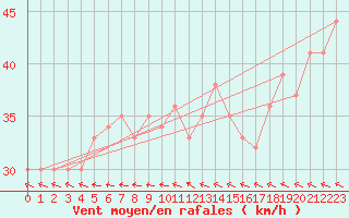 Courbe de la force du vent pour la bouée 6100430