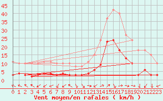 Courbe de la force du vent pour Eygliers (05)