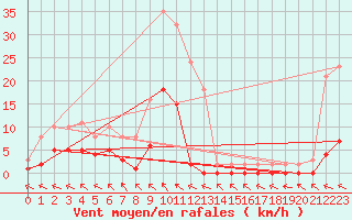 Courbe de la force du vent pour Mazres Le Massuet (09)