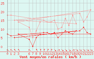 Courbe de la force du vent pour Mierkenis