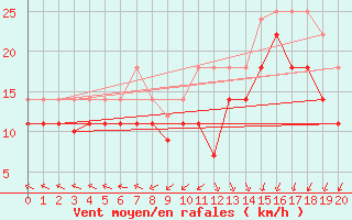 Courbe de la force du vent pour Veiholmen