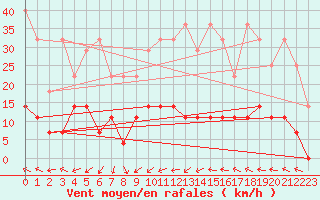 Courbe de la force du vent pour Alfeld