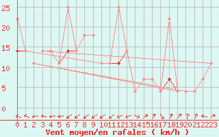 Courbe de la force du vent pour Rekdal