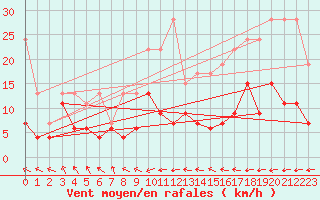 Courbe de la force du vent pour Ble - Binningen (Sw)