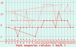 Courbe de la force du vent pour Borod