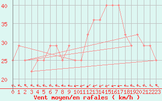 Courbe de la force du vent pour Kallbadagrund