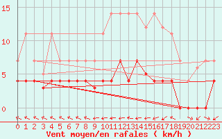 Courbe de la force du vent pour San Pablo de Los Montes