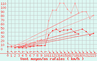 Courbe de la force du vent pour Simplon-Dorf
