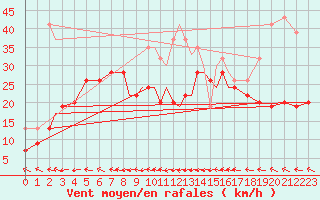 Courbe de la force du vent pour Lossiemouth