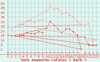 Courbe de la force du vent pour Nmes - Courbessac (30)