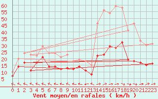 Courbe de la force du vent pour Agen (47)