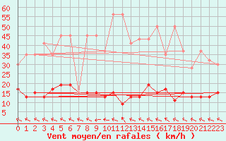 Courbe de la force du vent pour Langnau