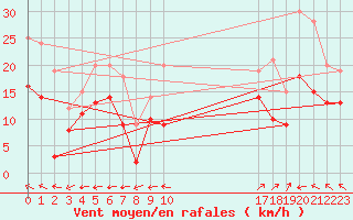 Courbe de la force du vent pour Rodez (12)