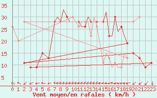 Courbe de la force du vent pour Shoream (UK)