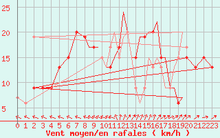 Courbe de la force du vent pour Shoream (UK)