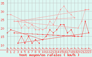 Courbe de la force du vent pour Dunkerque (59)