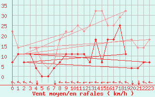 Courbe de la force du vent pour Envalira (And)