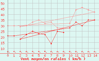 Courbe de la force du vent pour Boltenhagen