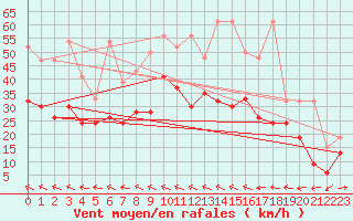 Courbe de la force du vent pour Grand Saint Bernard (Sw)