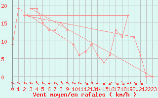 Courbe de la force du vent pour Frontone