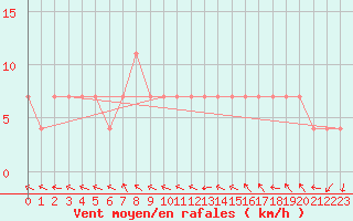 Courbe de la force du vent pour Temelin