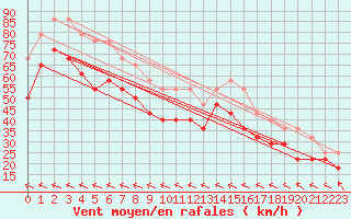 Courbe de la force du vent pour Finsevatn