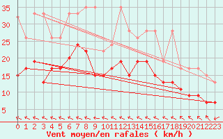 Courbe de la force du vent pour Mhling