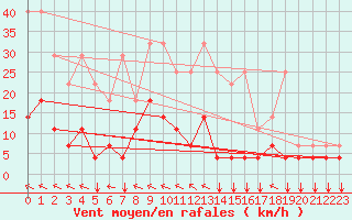 Courbe de la force du vent pour Elsenborn (Be)