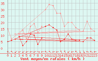 Courbe de la force du vent pour Aurillac (15)