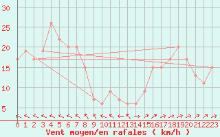 Courbe de la force du vent pour Santander (Esp)