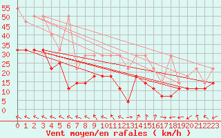 Courbe de la force du vent pour Wasserkuppe