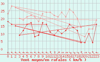 Courbe de la force du vent pour Ajaccio - La Parata (2A)