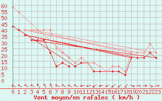 Courbe de la force du vent pour Hanko Tulliniemi