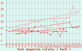 Courbe de la force du vent pour Mende - Chabrits (48)