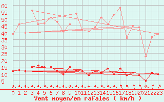 Courbe de la force du vent pour Chteau-Chinon (58)