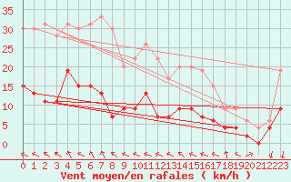 Courbe de la force du vent pour Ste (34)