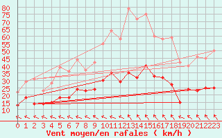 Courbe de la force du vent pour Aurillac (15)