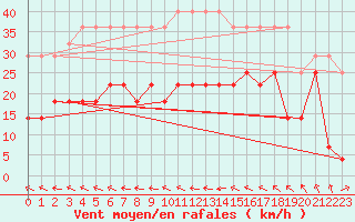 Courbe de la force du vent pour Olands Norra Udde