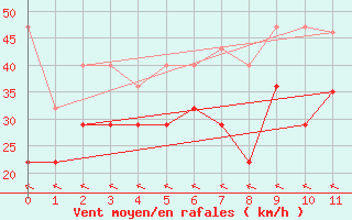 Courbe de la force du vent pour Cuxhaven