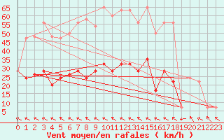 Courbe de la force du vent pour Trawscoed