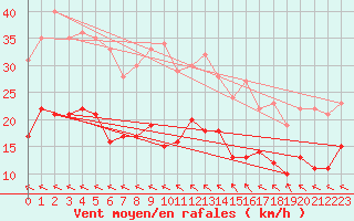 Courbe de la force du vent pour Bremerhaven