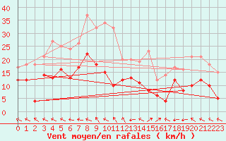 Courbe de la force du vent pour Romorantin (41)
