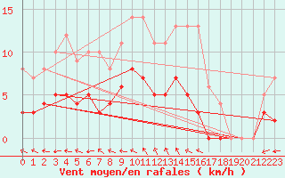 Courbe de la force du vent pour Muehlacker